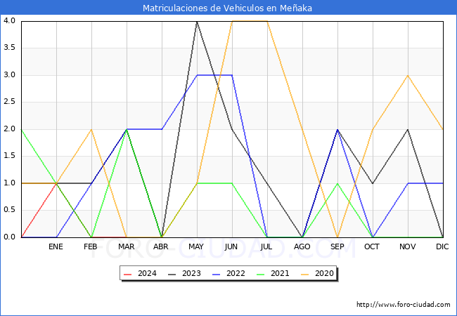 estadsticas de Vehiculos Matriculados en el Municipio de Meaka hasta Marzo del 2024.