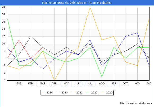 estadsticas de Vehiculos Matriculados en el Municipio de Ugao-Miraballes hasta Marzo del 2024.