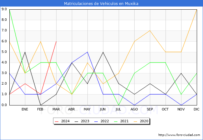 estadsticas de Vehiculos Matriculados en el Municipio de Muxika hasta Marzo del 2024.