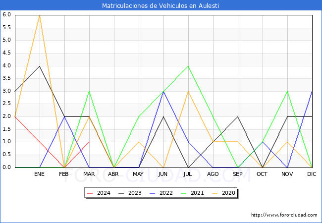 estadsticas de Vehiculos Matriculados en el Municipio de Aulesti hasta Marzo del 2024.