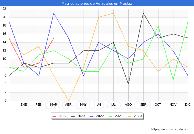 estadsticas de Vehiculos Matriculados en el Municipio de Muskiz hasta Marzo del 2024.