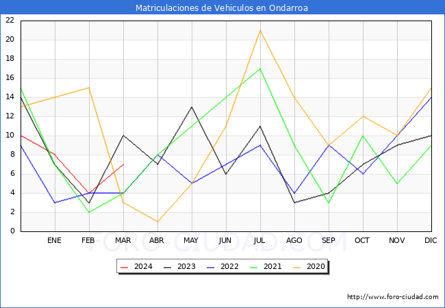 estadsticas de Vehiculos Matriculados en el Municipio de Ondarroa hasta Marzo del 2024.