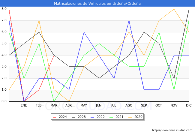 estadsticas de Vehiculos Matriculados en el Municipio de Urdua/Ordua hasta Marzo del 2024.