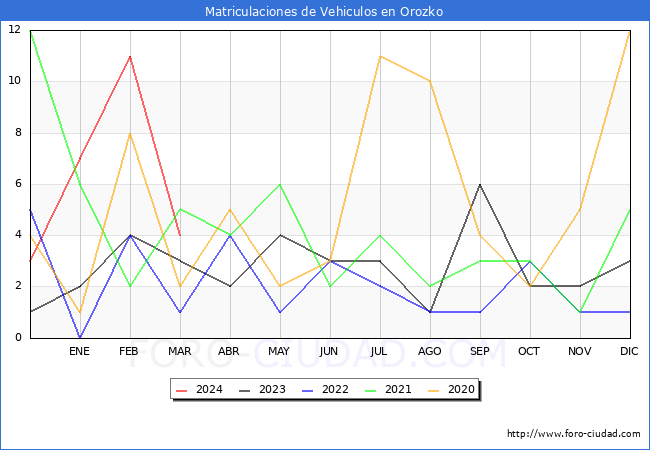 estadsticas de Vehiculos Matriculados en el Municipio de Orozko hasta Marzo del 2024.