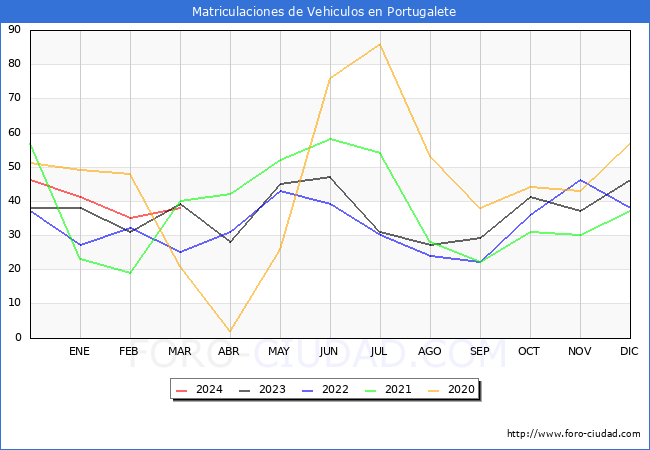 estadsticas de Vehiculos Matriculados en el Municipio de Portugalete hasta Marzo del 2024.