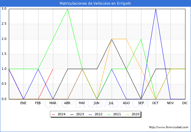 estadsticas de Vehiculos Matriculados en el Municipio de Errigoiti hasta Marzo del 2024.