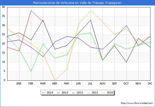 estadsticas de Vehiculos Matriculados en el Municipio de Valle de Trpaga-Trapagaran hasta Marzo del 2024.