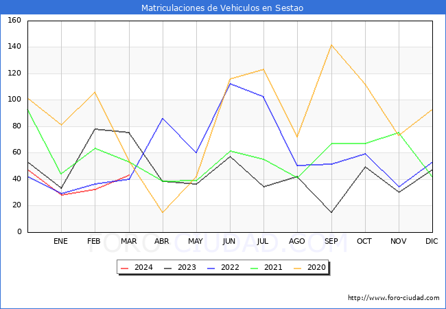 estadsticas de Vehiculos Matriculados en el Municipio de Sestao hasta Marzo del 2024.