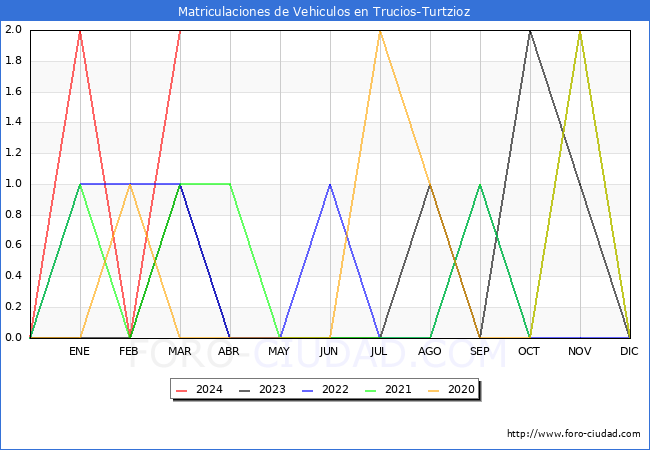 estadsticas de Vehiculos Matriculados en el Municipio de Trucios-Turtzioz hasta Marzo del 2024.