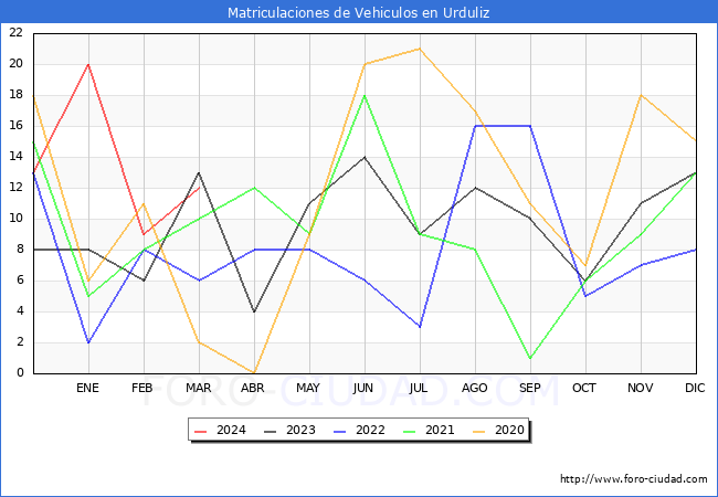 estadsticas de Vehiculos Matriculados en el Municipio de Urduliz hasta Marzo del 2024.