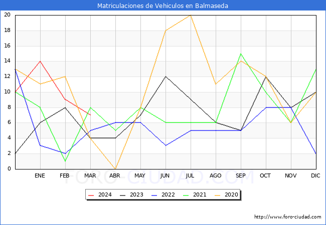 estadsticas de Vehiculos Matriculados en el Municipio de Balmaseda hasta Marzo del 2024.