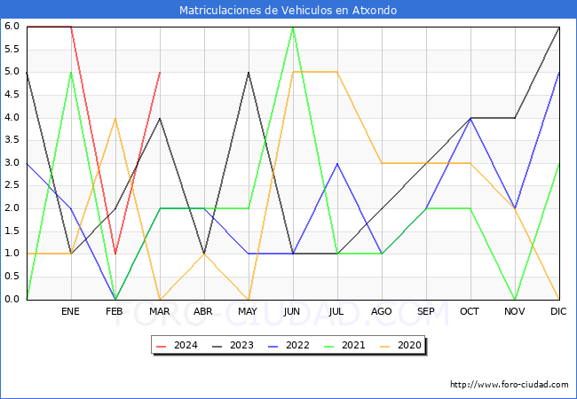 estadsticas de Vehiculos Matriculados en el Municipio de Atxondo hasta Marzo del 2024.