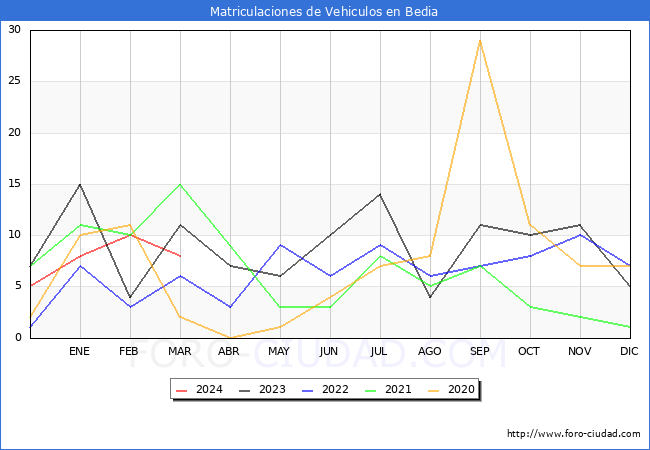 estadsticas de Vehiculos Matriculados en el Municipio de Bedia hasta Marzo del 2024.