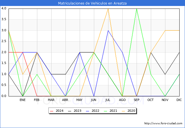 estadsticas de Vehiculos Matriculados en el Municipio de Areatza hasta Marzo del 2024.