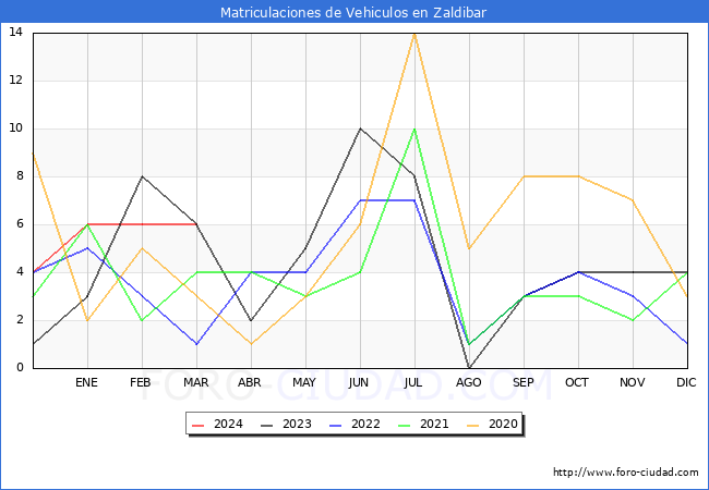 estadsticas de Vehiculos Matriculados en el Municipio de Zaldibar hasta Marzo del 2024.