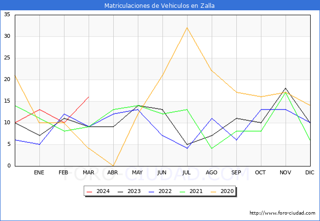 estadsticas de Vehiculos Matriculados en el Municipio de Zalla hasta Marzo del 2024.