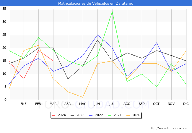 estadsticas de Vehiculos Matriculados en el Municipio de Zaratamo hasta Marzo del 2024.