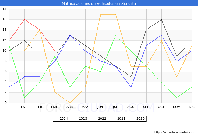 estadsticas de Vehiculos Matriculados en el Municipio de Sondika hasta Marzo del 2024.
