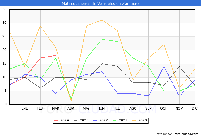 estadsticas de Vehiculos Matriculados en el Municipio de Zamudio hasta Marzo del 2024.