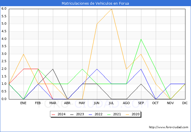 estadsticas de Vehiculos Matriculados en el Municipio de Forua hasta Marzo del 2024.
