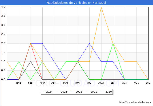 estadsticas de Vehiculos Matriculados en el Municipio de Kortezubi hasta Marzo del 2024.