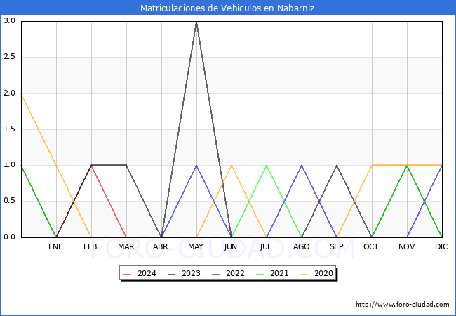 estadsticas de Vehiculos Matriculados en el Municipio de Nabarniz hasta Marzo del 2024.