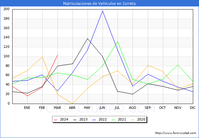 estadsticas de Vehiculos Matriculados en el Municipio de Iurreta hasta Marzo del 2024.