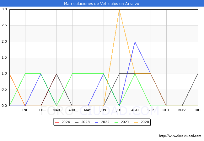 estadsticas de Vehiculos Matriculados en el Municipio de Arratzu hasta Marzo del 2024.