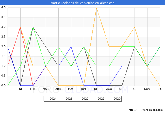 estadsticas de Vehiculos Matriculados en el Municipio de Alcaices hasta Marzo del 2024.