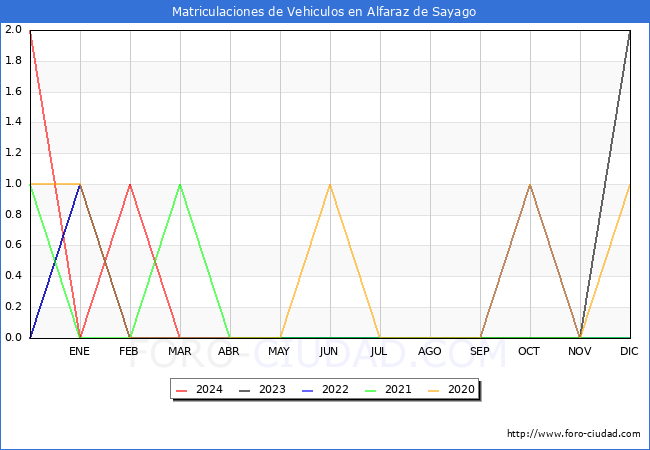 estadsticas de Vehiculos Matriculados en el Municipio de Alfaraz de Sayago hasta Marzo del 2024.