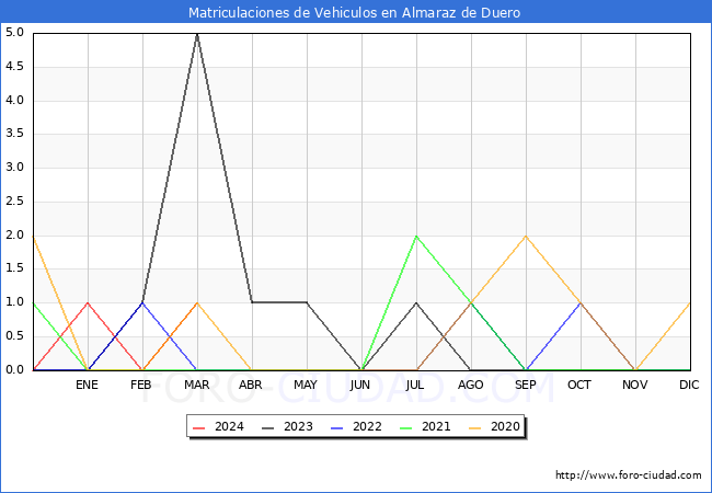 estadsticas de Vehiculos Matriculados en el Municipio de Almaraz de Duero hasta Marzo del 2024.