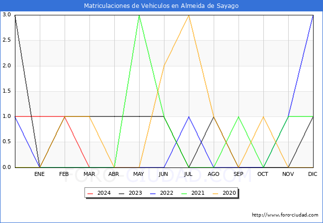 estadsticas de Vehiculos Matriculados en el Municipio de Almeida de Sayago hasta Marzo del 2024.