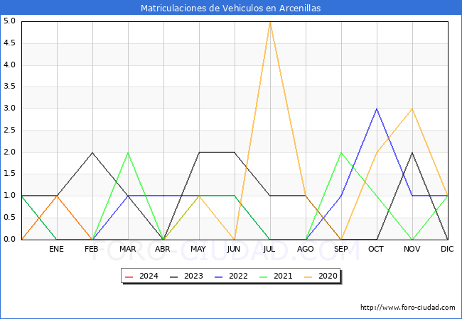 estadsticas de Vehiculos Matriculados en el Municipio de Arcenillas hasta Marzo del 2024.