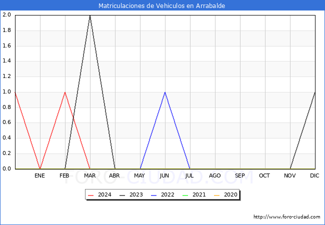 estadsticas de Vehiculos Matriculados en el Municipio de Arrabalde hasta Marzo del 2024.
