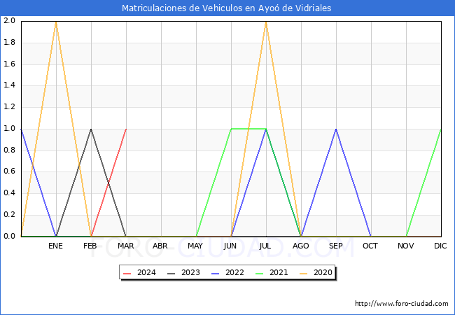 estadsticas de Vehiculos Matriculados en el Municipio de Ayo de Vidriales hasta Marzo del 2024.