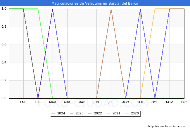 estadsticas de Vehiculos Matriculados en el Municipio de Barcial del Barco hasta Marzo del 2024.
