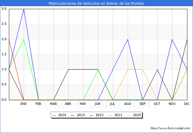 estadsticas de Vehiculos Matriculados en el Municipio de Belver de los Montes hasta Marzo del 2024.