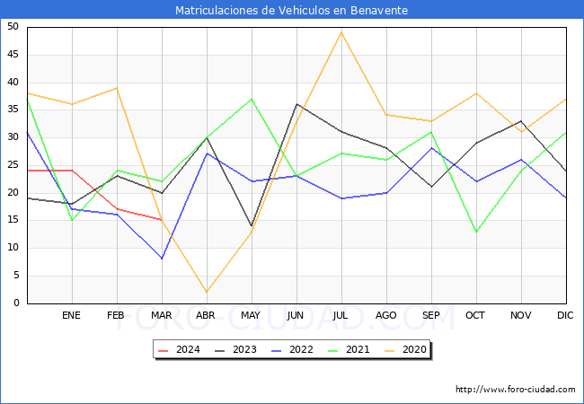 estadsticas de Vehiculos Matriculados en el Municipio de Benavente hasta Marzo del 2024.