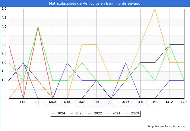 estadsticas de Vehiculos Matriculados en el Municipio de Bermillo de Sayago hasta Marzo del 2024.