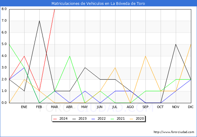 estadsticas de Vehiculos Matriculados en el Municipio de La Bveda de Toro hasta Marzo del 2024.