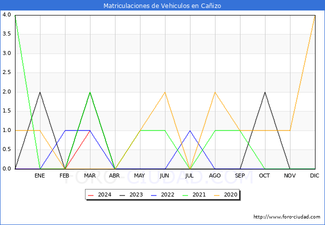 estadsticas de Vehiculos Matriculados en el Municipio de Caizo hasta Marzo del 2024.