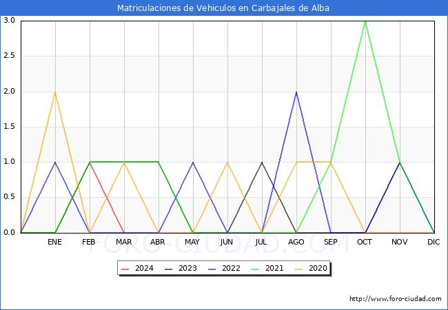 estadsticas de Vehiculos Matriculados en el Municipio de Carbajales de Alba hasta Marzo del 2024.
