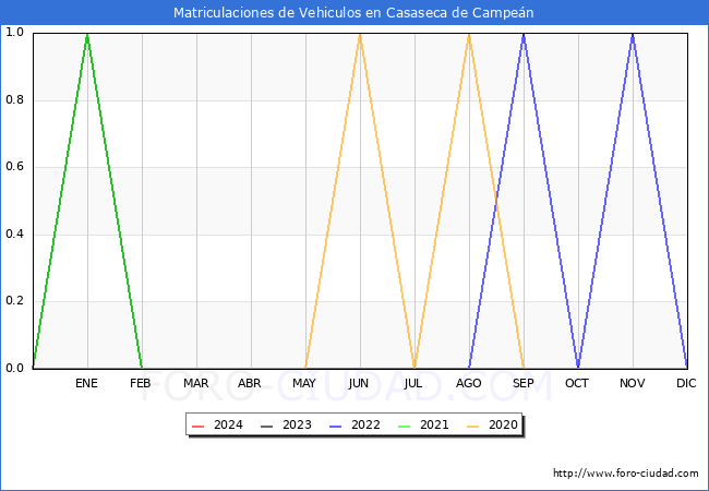 estadsticas de Vehiculos Matriculados en el Municipio de Casaseca de Campen hasta Marzo del 2024.