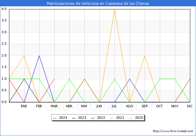 estadsticas de Vehiculos Matriculados en el Municipio de Casaseca de las Chanas hasta Marzo del 2024.