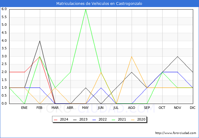 estadsticas de Vehiculos Matriculados en el Municipio de Castrogonzalo hasta Marzo del 2024.