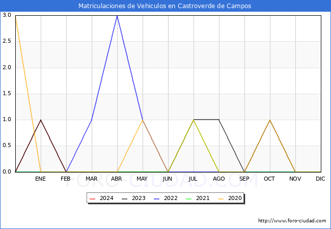 estadsticas de Vehiculos Matriculados en el Municipio de Castroverde de Campos hasta Marzo del 2024.