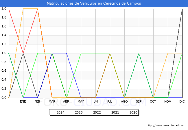 estadsticas de Vehiculos Matriculados en el Municipio de Cerecinos de Campos hasta Marzo del 2024.
