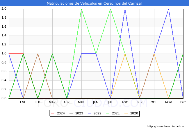 estadsticas de Vehiculos Matriculados en el Municipio de Cerecinos del Carrizal hasta Marzo del 2024.