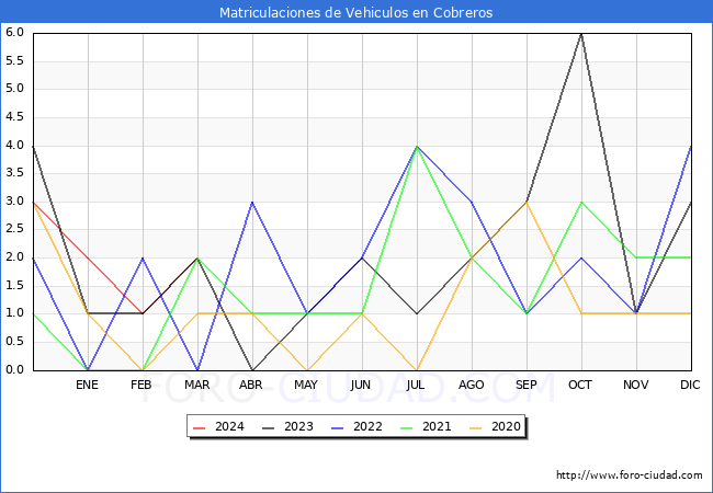 estadsticas de Vehiculos Matriculados en el Municipio de Cobreros hasta Marzo del 2024.
