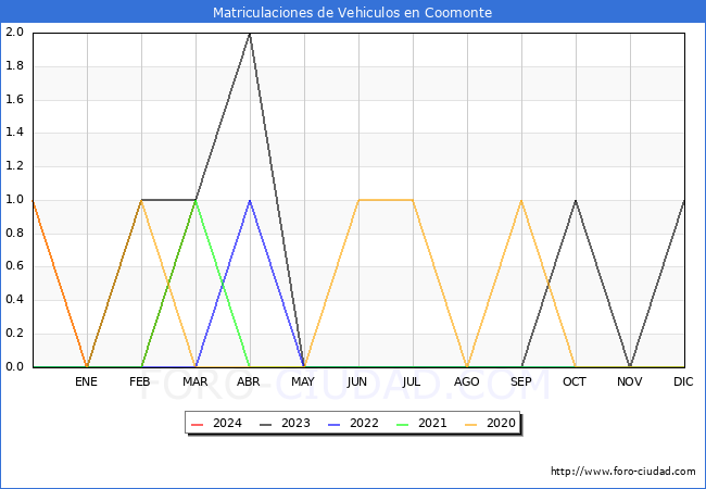 estadsticas de Vehiculos Matriculados en el Municipio de Coomonte hasta Marzo del 2024.
